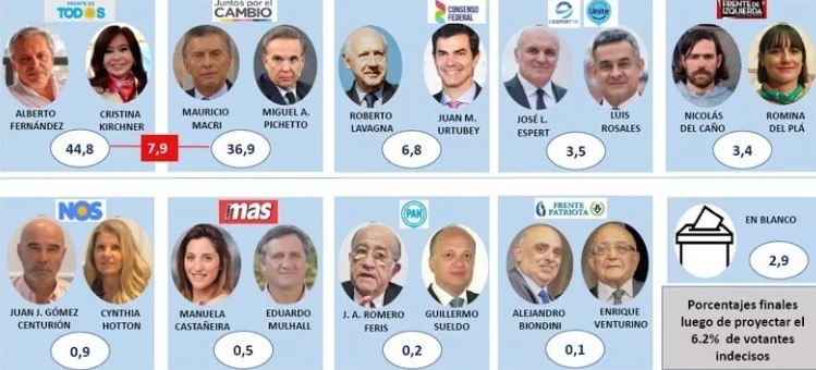 Últimas encuestas 2: ¿Empieza a pasar factura la suba del dólar y el Riesgo País?