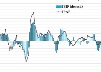 Continúan cayendo las condiciones básicas para la inversión