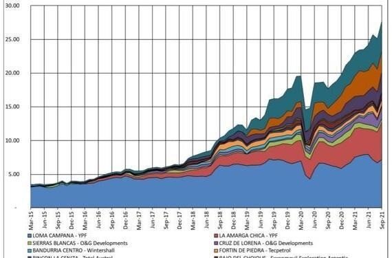 Récord histórico en la producción de petróleo no convencional en el país