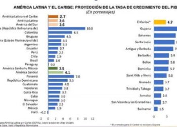 América latina vuelve al bajo crecimiento