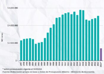 El Presupuesto 2024 para las universidades nacionales es el más bajo desde que se tiene registro