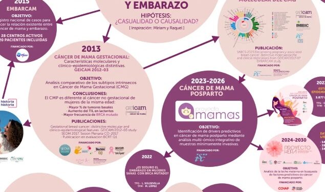 Cáncer de mama postparto, hasta diez años después de la última maternidad