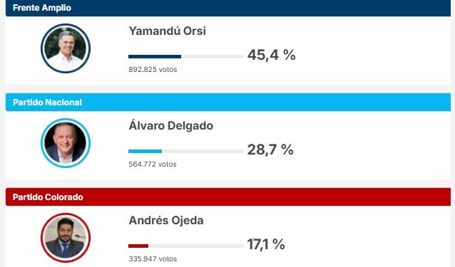 Uruguay va rumbo al balotaje