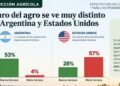 Productores argentinos duplican en optimismo a los de Estados Unidos sobre el futuro del agro