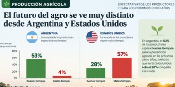 Productores argentinos duplican en optimismo a los de Estados Unidos sobre el futuro del agro