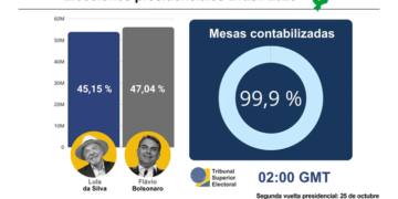 Lula Da Silva y Flavio Bolsonaro iràn a balotage