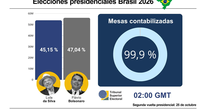 Lula Da Silva y Flavio Bolsonaro iràn a balotage